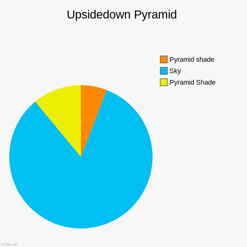 Upsidedown Pyramid | Pyramid Shade, Sky, Pyramid shade | image tagged in charts,pie charts | made w/ Imgflip chart maker
