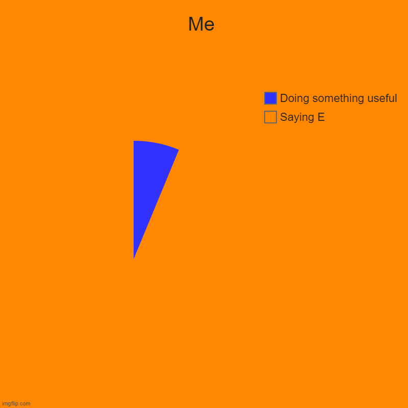 Me | Saying E, Doing something useful | image tagged in charts,pie charts | made w/ Imgflip chart maker