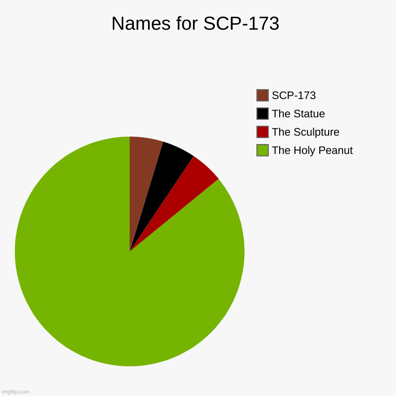 Names for SCP-173 | The Holy Peanut, The Sculpture, The Statue, SCP-173 | image tagged in charts,pie charts | made w/ Imgflip chart maker