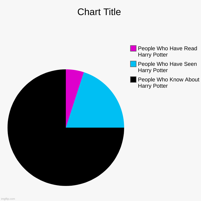 Harry Potter People. Am I Right? | People Who Know About Harry Potter, People Who Have Seen Harry Potter, People Who Have Read Harry Potter | image tagged in charts,pie charts,harry potter | made w/ Imgflip chart maker