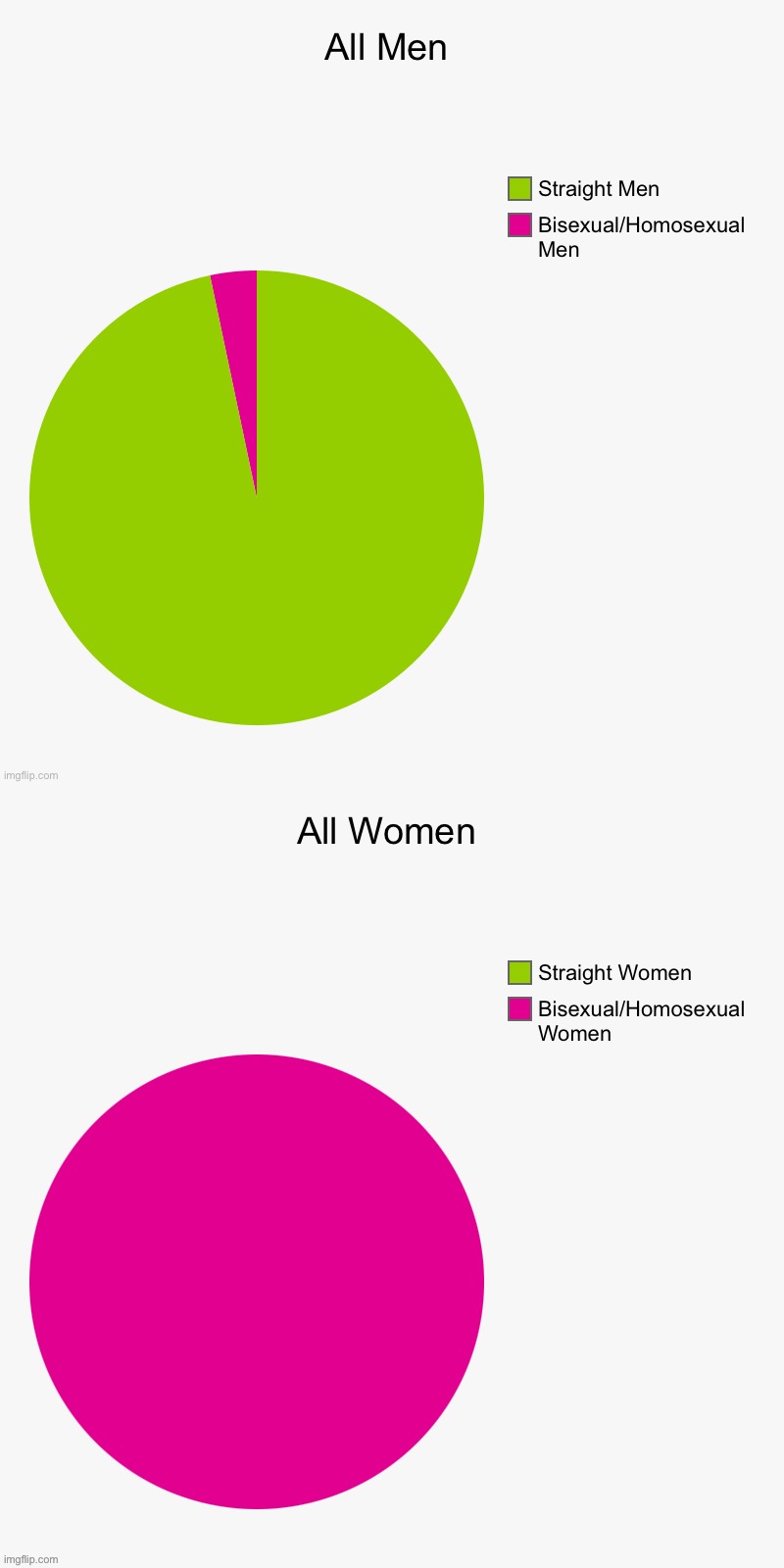 Men and Women | Men; Women | image tagged in charts,difference between men and women,sexuality,women,men,pie charts | made w/ Imgflip meme maker