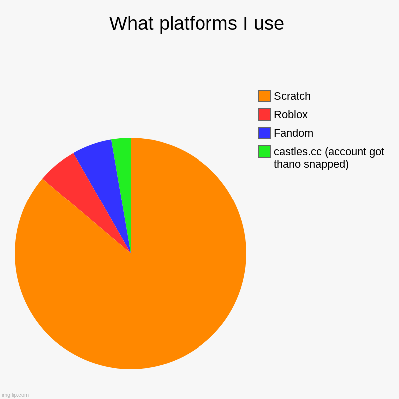 what platforms I use if yall are wondering | What platforms I use | castles.cc (account got thano snapped), Fandom, Roblox, Scratch | image tagged in charts | made w/ Imgflip chart maker