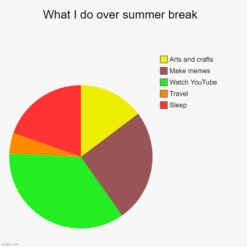 What I do over summer break  | Sleep, Travel, Watch YouTube, Make memes, Arts and crafts | image tagged in charts,pie charts | made w/ Imgflip chart maker