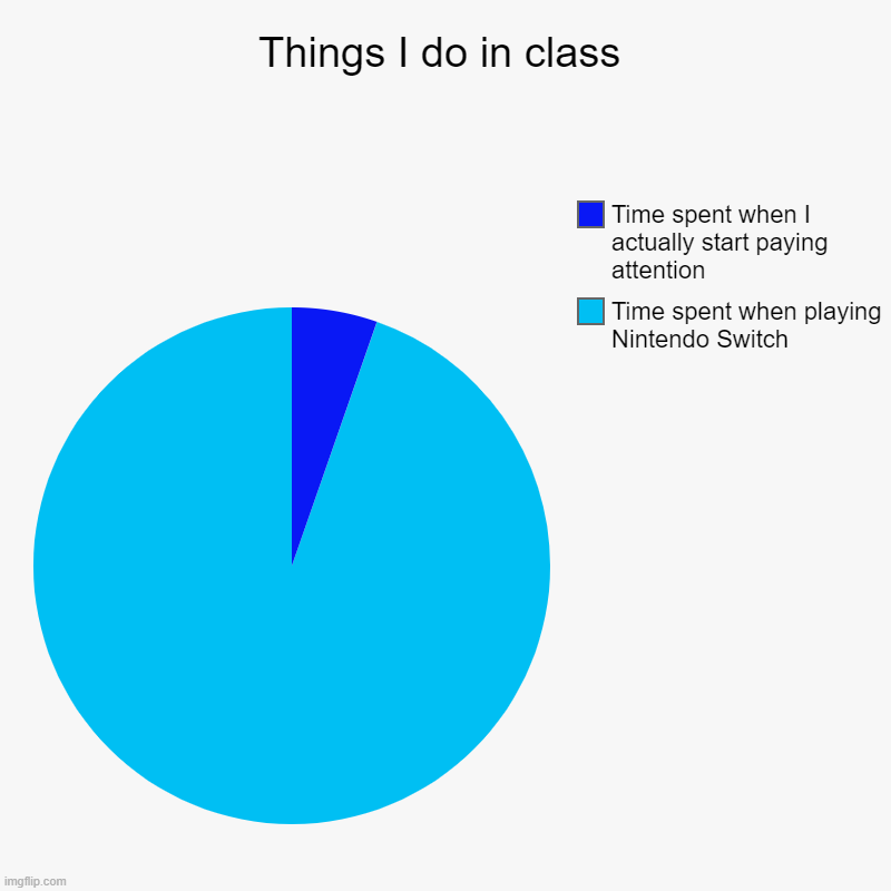Things I do in class | Time spent when playing Nintendo Switch, Time spent when I actually start paying attention | image tagged in charts,pie charts | made w/ Imgflip chart maker