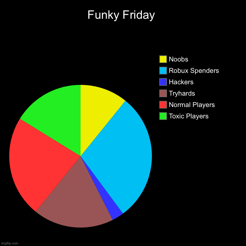 Funky Friday | Toxic Players, Normal Players, Tryhards, Hackers, Robux Spenders, Noobs | image tagged in charts,pie charts | made w/ Imgflip chart maker