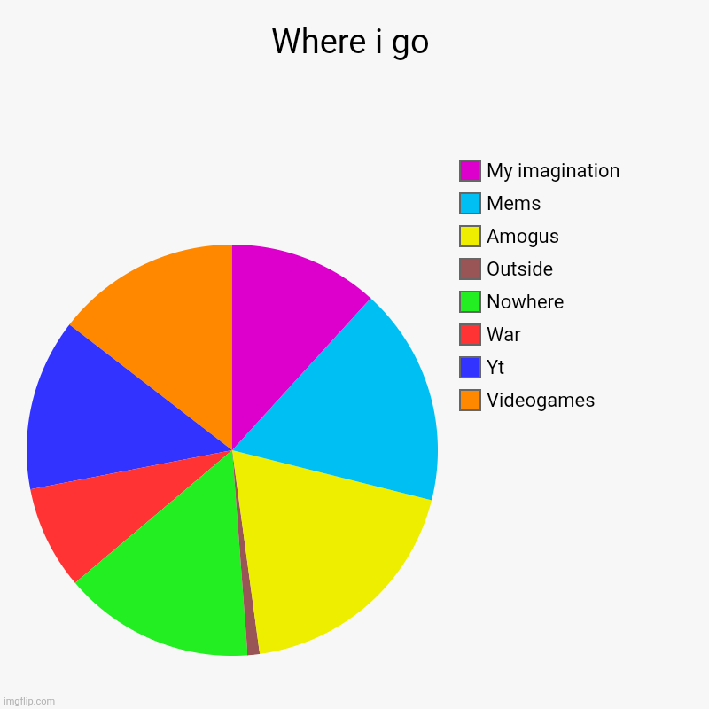 Where i go | Videogames, Yt, War, Nowhere, Outside, Amogus, Mems, My imagination | image tagged in charts,pie charts | made w/ Imgflip chart maker