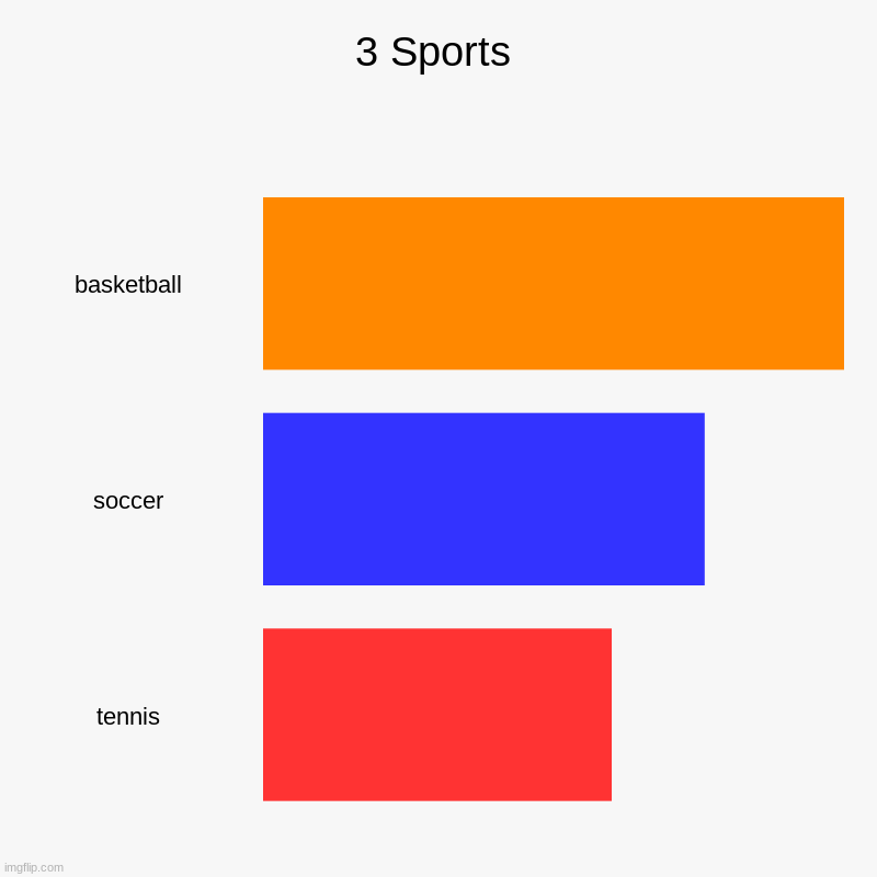 3 Sports | 3 Sports | basketball, soccer, tennis | image tagged in charts,bar charts | made w/ Imgflip chart maker