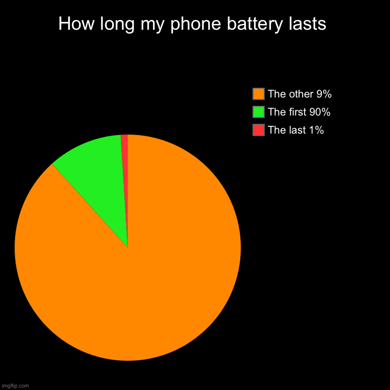 iPhone battery | How long my phone battery lasts | The last 1%, The first 90%, The other 9% | image tagged in charts,pie charts,phone,iphone,battery | made w/ Imgflip chart maker
