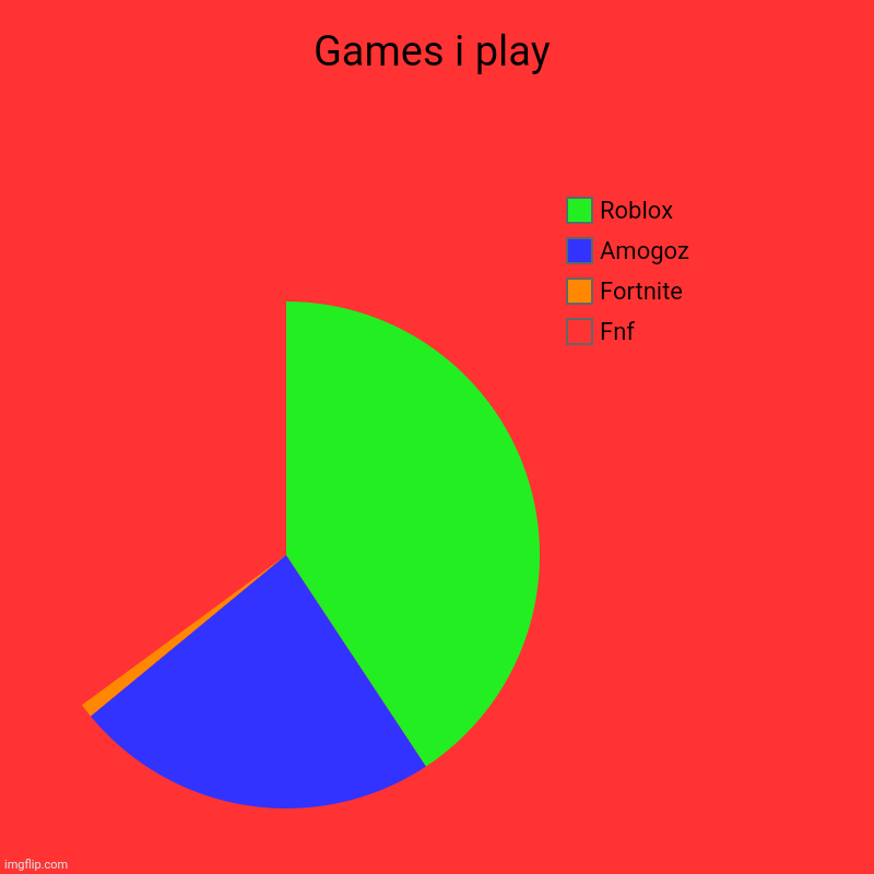 Games i play | Fnf, Fortnite, Amogoz, Roblox | image tagged in charts,pie charts | made w/ Imgflip chart maker