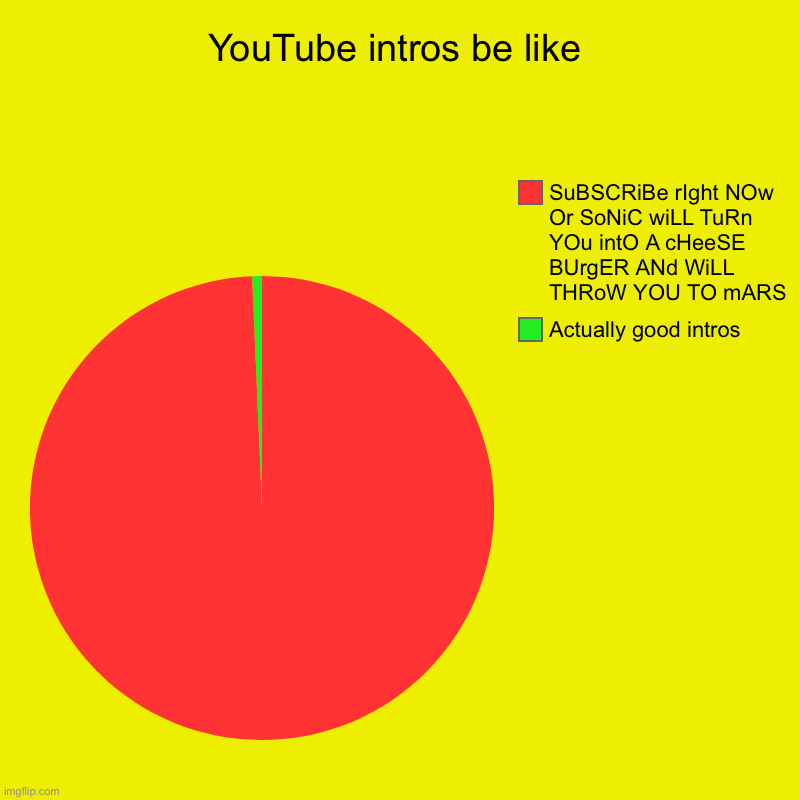 YouTube intros be like | YouTube intros be like | Actually good intros, SuBSCRiBe rIght NOw Or SoNiC wiLL TuRn YOu intO A cHeeSE BUrgER ANd WiLL THRoW YOU TO mARS | image tagged in charts,pie charts | made w/ Imgflip chart maker