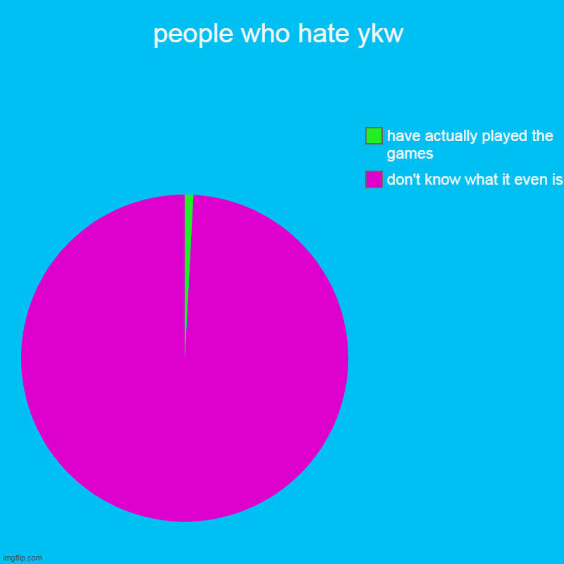people who hate ykw | don't know what it even is, have actually played the games | image tagged in charts,pie charts | made w/ Imgflip chart maker