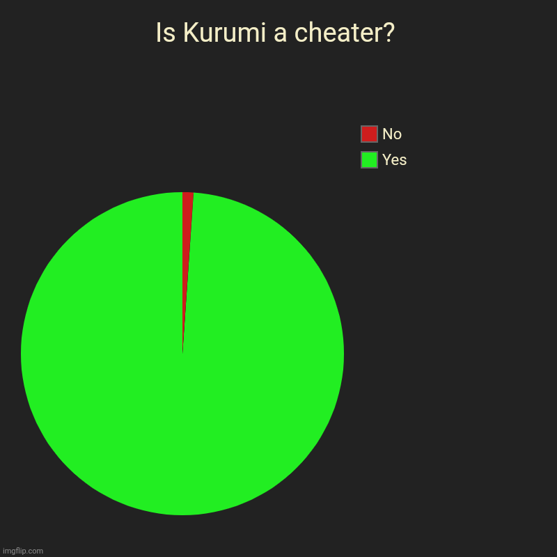 Kurumi is totally legit! | Is Kurumi a cheater? | Yes, No | image tagged in charts,pie charts,geometry dash,hacking,cheater,kurumi | made w/ Imgflip chart maker