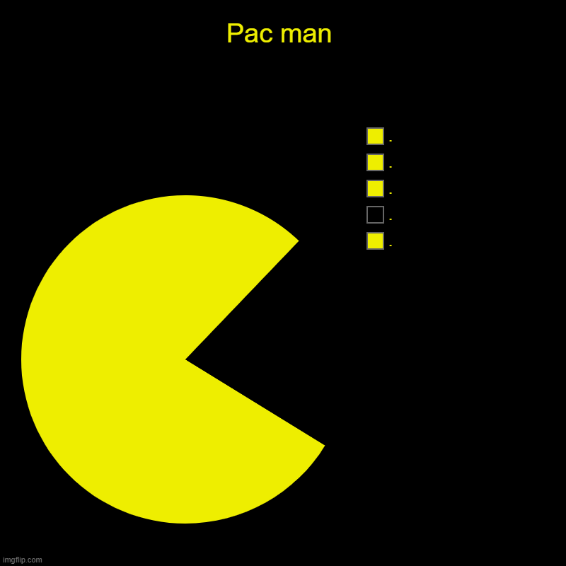 Pac man? Pacman | Pac man | ., ., ., ., . | image tagged in charts,pie charts | made w/ Imgflip chart maker