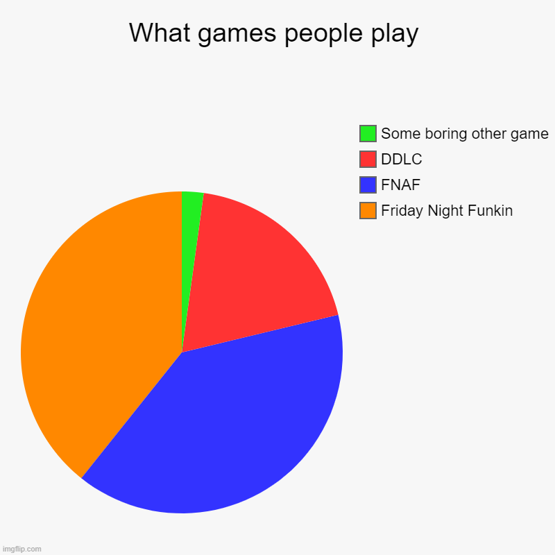 What games people play | Friday Night Funkin, FNAF, DDLC, Some boring other game | image tagged in charts,pie charts | made w/ Imgflip chart maker