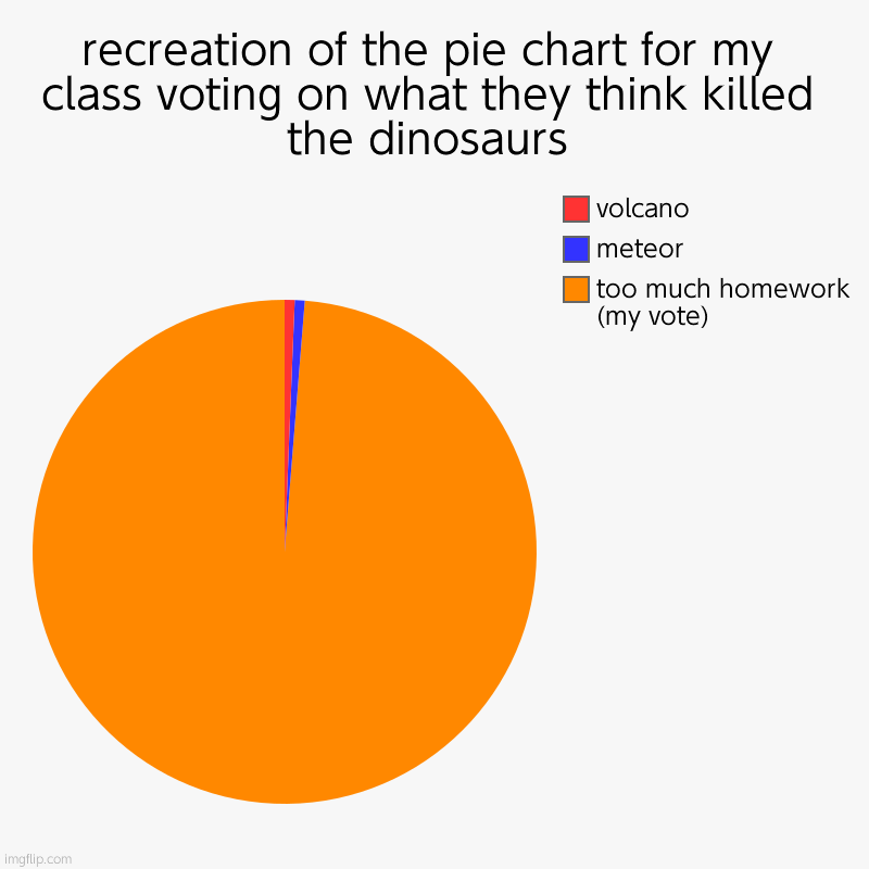 recreation of the pie chart for my class voting on what they think killed the dinosaurs | too much homework (my vote), meteor, volcano | image tagged in charts,pie charts | made w/ Imgflip chart maker
