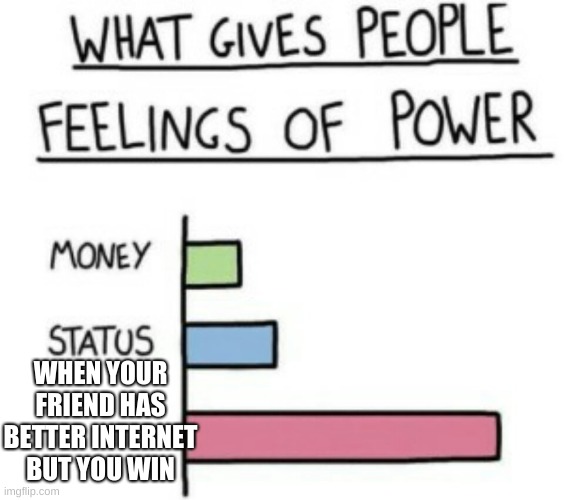 What Gives People Feelings of Power | WHEN YOUR FRIEND HAS BETTER INTERNET BUT YOU WIN | image tagged in what gives people feelings of power | made w/ Imgflip meme maker