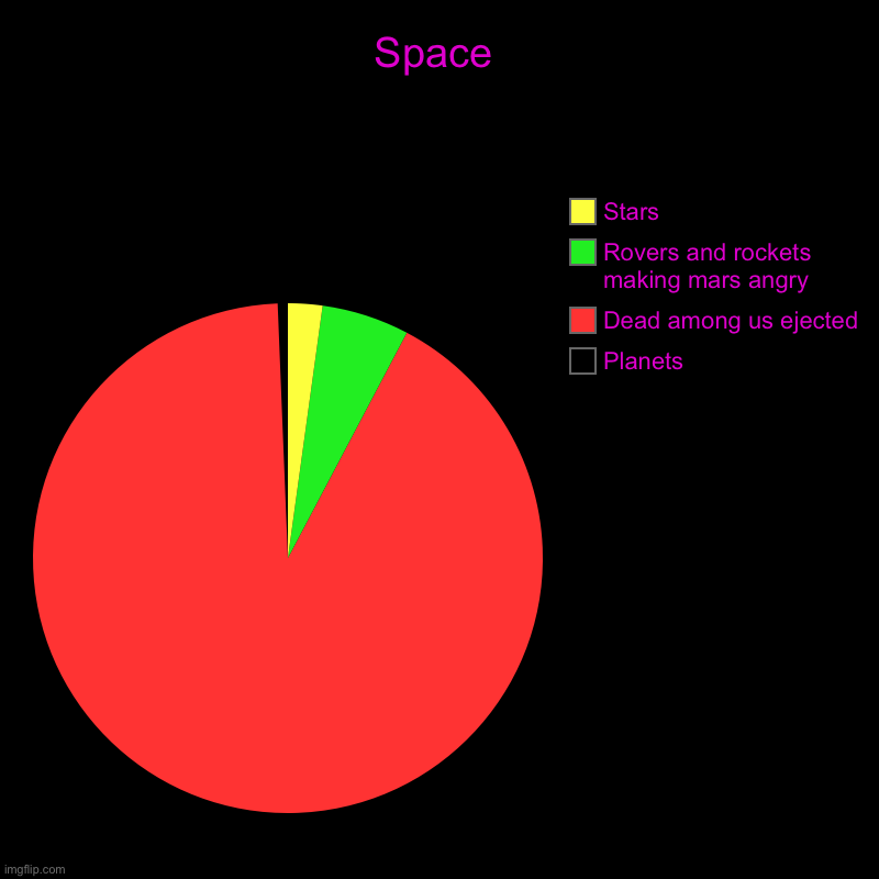 What is in space | Space | Planets, Dead among us ejected, Rovers and rockets making mars angry, Stars | image tagged in charts,pie charts | made w/ Imgflip chart maker