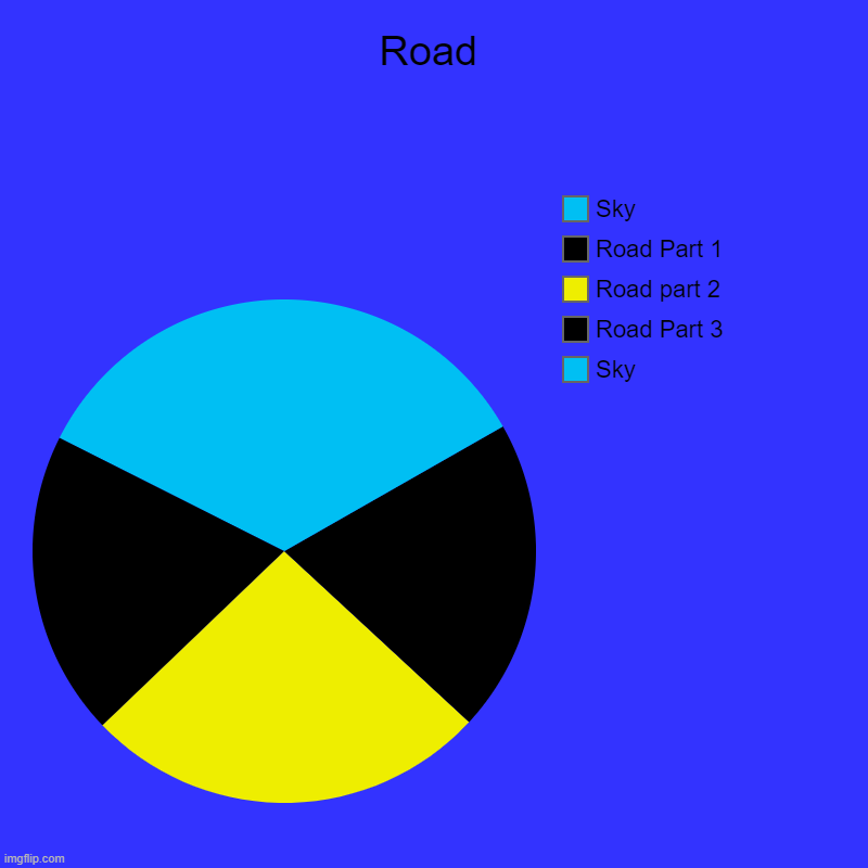 Road | Sky, Road Part 3, Road part 2, Road Part 1, Sky | image tagged in charts,pie charts | made w/ Imgflip chart maker
