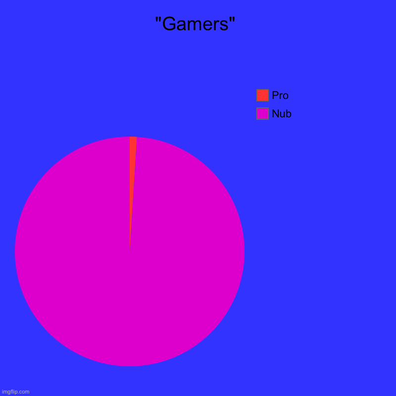 "Gamers" | Nub, Pro | image tagged in charts,pie charts,noob,pro life | made w/ Imgflip chart maker