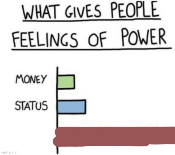 What Gives People Feelings of Power | image tagged in what gives people feelings of power | made w/ Imgflip meme maker