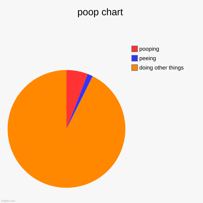 poop chart | doing other things, peeing, pooping | image tagged in charts,pie charts | made w/ Imgflip chart maker