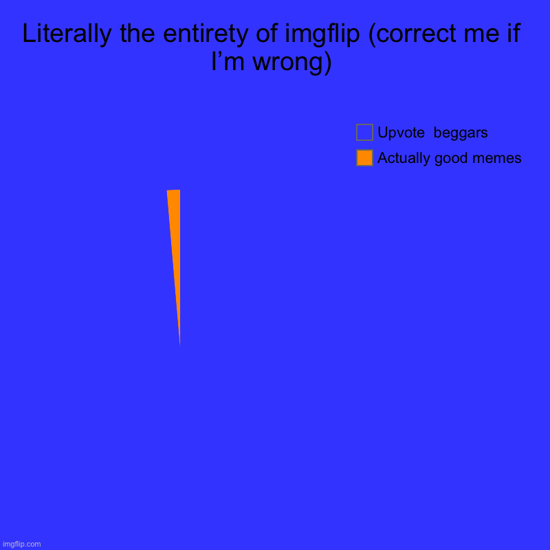 Can we stop the horde of uovote beggars | Literally the entirety of imgflip (correct me if I’m wrong) | Actually good memes, Upvote  beggars | image tagged in charts,pie charts | made w/ Imgflip chart maker