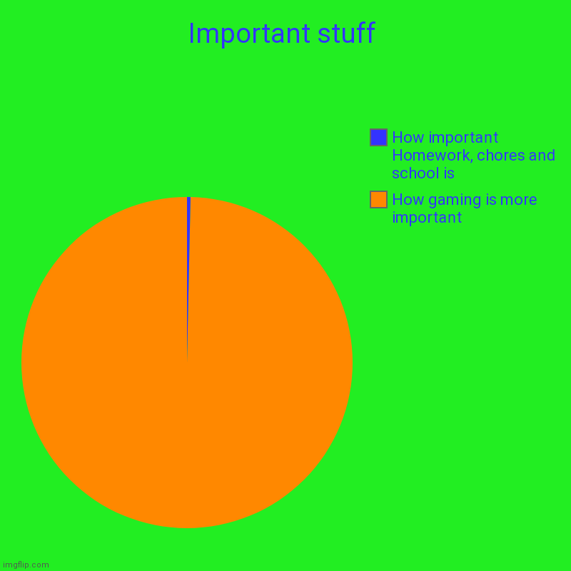 Gaming is the most important thing ever (also making memes) | Important stuff | How gaming is more important, How important Homework, chores and school is | image tagged in charts,pie charts | made w/ Imgflip chart maker