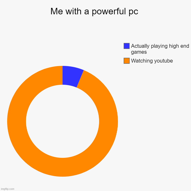 Me with a powerful pc | Watching youtube, Actually playing high end games | image tagged in charts,donut charts | made w/ Imgflip chart maker