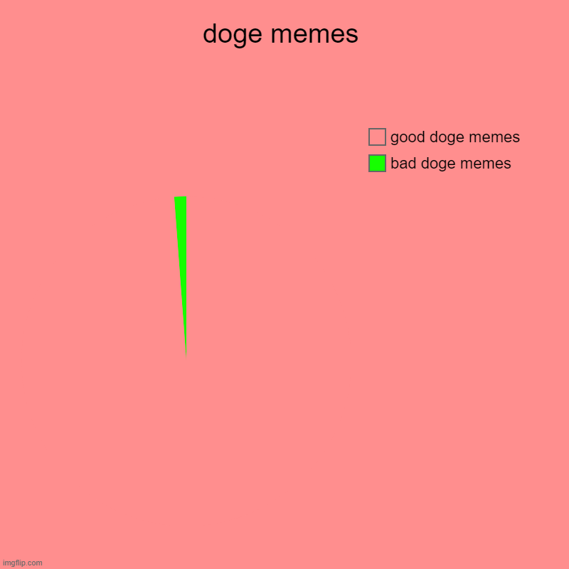 doge chart | doge memes | bad doge memes, good doge memes | image tagged in doge,meme,charts | made w/ Imgflip chart maker