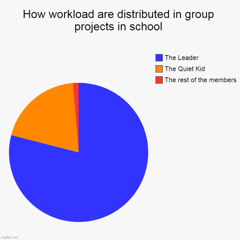This is the way | How workload are distributed in group projects in school | The rest of the members, The Quiet Kid, The Leader | image tagged in charts,pie charts | made w/ Imgflip chart maker