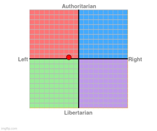 i took a political compass | made w/ Imgflip meme maker