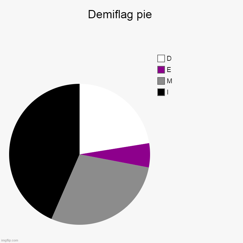 Y e s | Demiflag pie | I, M, E, D | image tagged in charts,pie charts,demisexual_sponge | made w/ Imgflip chart maker