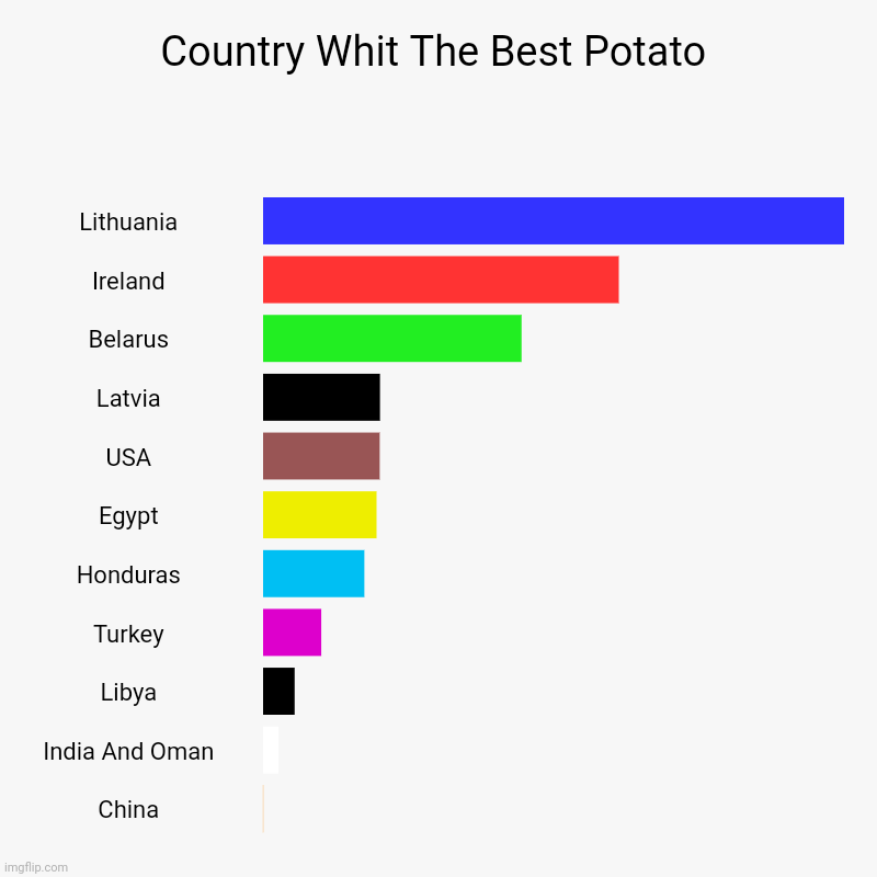 Best Potato Chart | Country Whit The Best Potato | Lithuania, Ireland, Belarus, Latvia, USA, Egypt, Honduras, Turkey, Libya, India And Oman, China | image tagged in charts,bar charts | made w/ Imgflip chart maker
