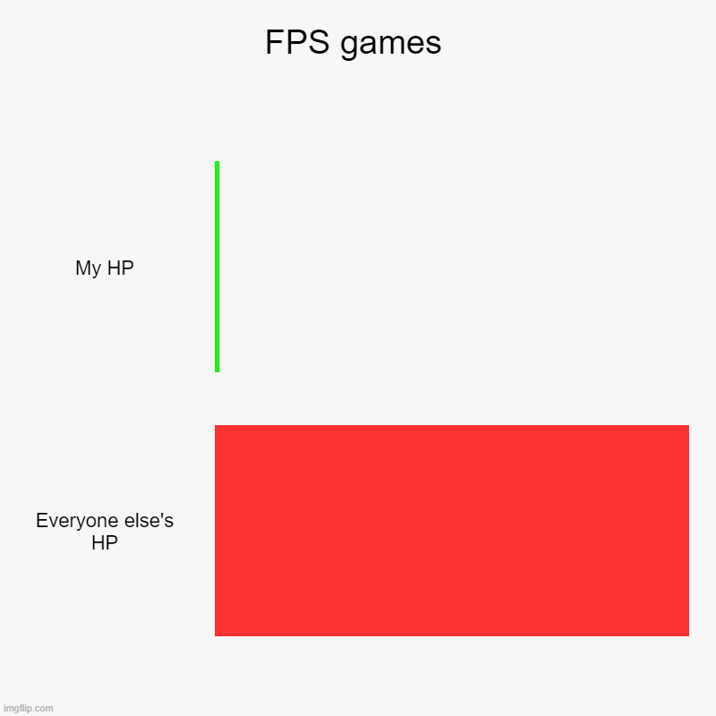 relatable? | FPS games | My HP, Everyone else's HP | image tagged in charts,bar charts,relatable,fps,gaming | made w/ Imgflip chart maker