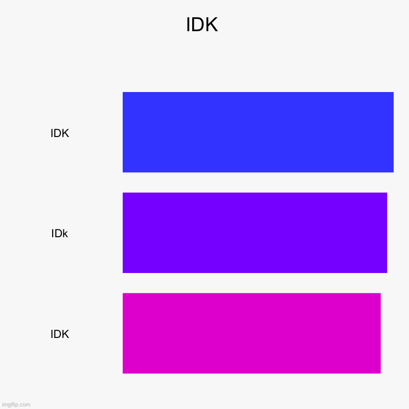 Hi | IDK | IDK, IDk, IDK | image tagged in charts,bar charts | made w/ Imgflip chart maker