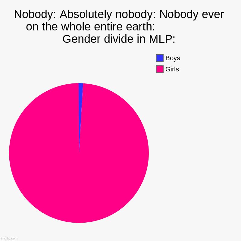 MLP cring | Nobody: Absolutely nobody: Nobody ever on the whole entire earth:                  Gender divide in MLP: | Girls, Boys | image tagged in charts,pie charts | made w/ Imgflip chart maker