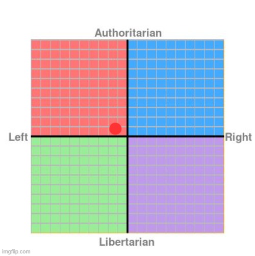 If any of you in the party wanted to know, this is where I am on the political compass | image tagged in political compass | made w/ Imgflip meme maker