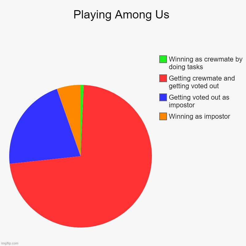 Among Us | Playing Among Us | Winning as impostor, Getting voted out as impostor, Getting crewmate and getting voted out, Winning as crewmate by doing  | image tagged in charts,pie charts | made w/ Imgflip chart maker