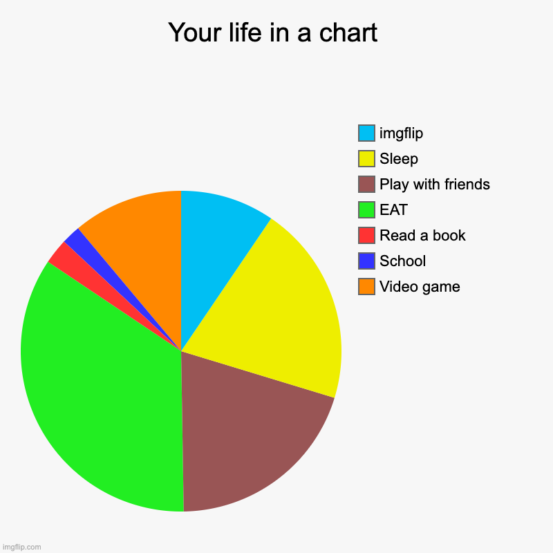 true | Your life in a chart | Video game, School, Read a book, EAT, Play with friends, Sleep, imgflip | image tagged in charts,pie charts | made w/ Imgflip chart maker