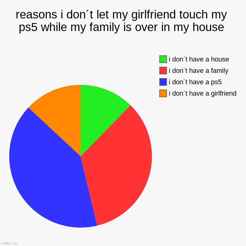 *sniffle* | reasons i don´t let my girlfriend touch my ps5 while my family is over in my house | i don´t have a girlfriend , i don´t have a ps5, i don´t | image tagged in charts,pie charts | made w/ Imgflip chart maker