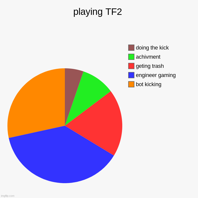 playing TF2 | bot kicking, engineer gaming, geting trash, achivment, doing the kick | image tagged in charts,pie charts | made w/ Imgflip chart maker