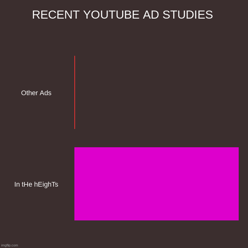 RECENT YOUTUBE AD STUDIES | Other Ads, In tHe hEighTs | image tagged in charts,bar charts | made w/ Imgflip chart maker