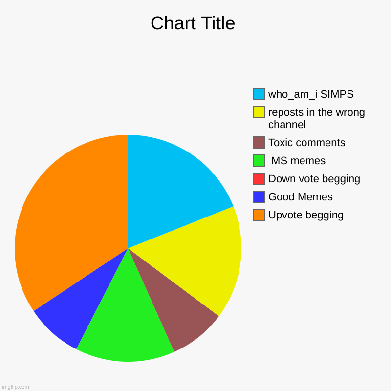 I feel sad that imgflip, a community made, working website, turned into this :d | Upvote begging, Good Memes, Down vote begging,  MS memes, Toxic comments, reposts in the wrong channel, who_am_i SIMPS | image tagged in charts,pie charts | made w/ Imgflip chart maker