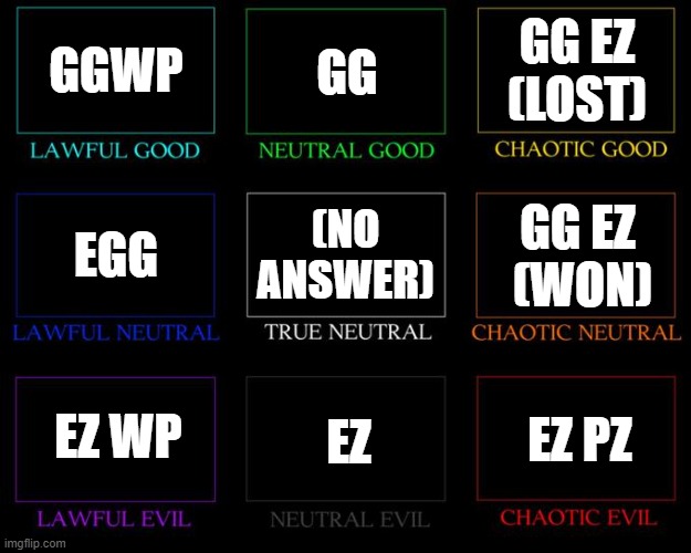 Alignment Chart |  GGWP; GG; GG EZ (LOST); (NO ANSWER); GG EZ  (WON); EGG; EZ WP; EZ; EZ PZ | image tagged in alignment chart | made w/ Imgflip meme maker