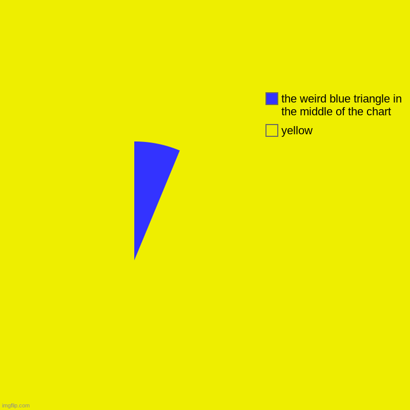 | yellow, the weird blue triangle in the middle of the chart | image tagged in charts,pie charts | made w/ Imgflip chart maker