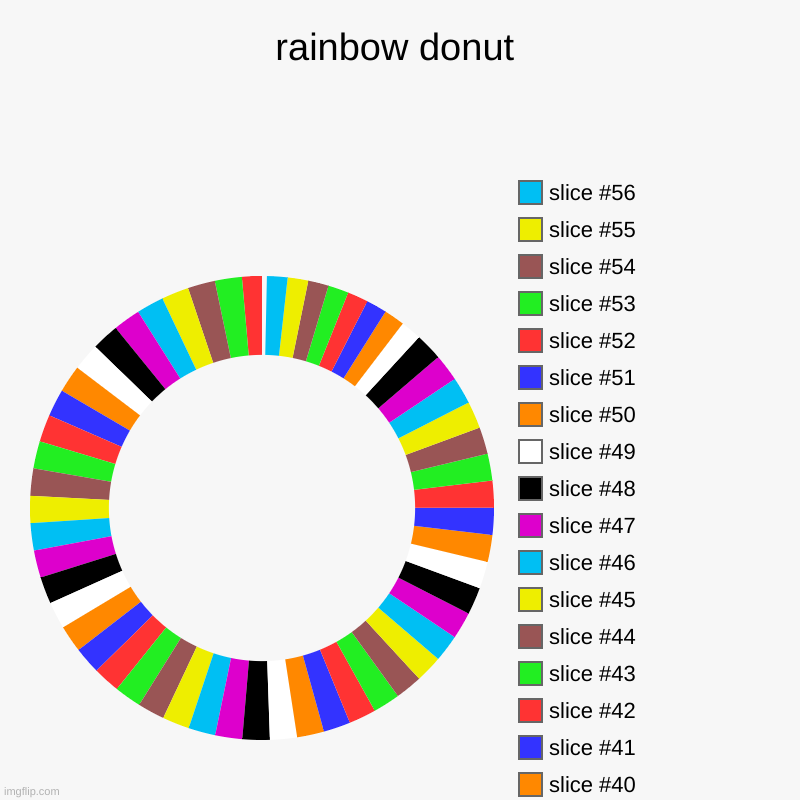 rainbow donut | | image tagged in charts,donut charts | made w/ Imgflip chart maker