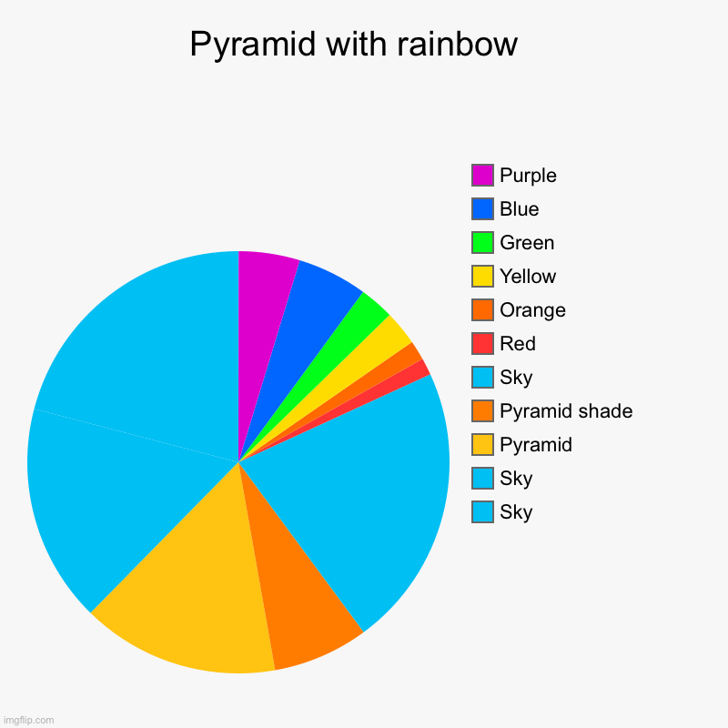 Pyramid with rainbow  | Sky, Sky, Pyramid, Pyramid shade, Sky, Red, Orange, Yellow, Green, Blue, Purple | image tagged in charts,pie charts | made w/ Imgflip chart maker