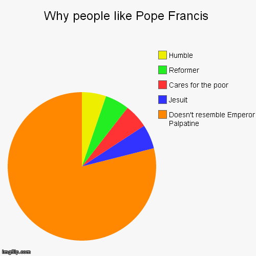 Why people like Pope Francis | Why people like Pope Francis | Doesn't resemble Emperor Palpatine, Jesuit, Cares for the poor, Reformer, Humble | image tagged in funny,pie charts,pope,palpatine | made w/ Imgflip chart maker