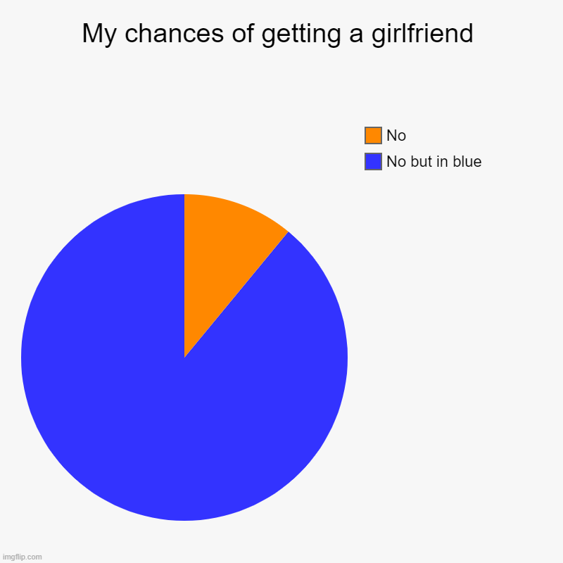 My chances of getting a girlfriend | No but in blue, No | image tagged in charts,pie charts | made w/ Imgflip chart maker