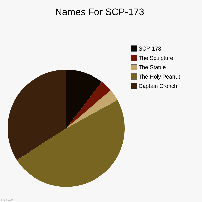 Names For SCP-173 | Names For SCP-173 | Captain Cronch, The Holy Peanut, The Statue, The Sculpture, SCP-173 | image tagged in charts,pie charts | made w/ Imgflip chart maker